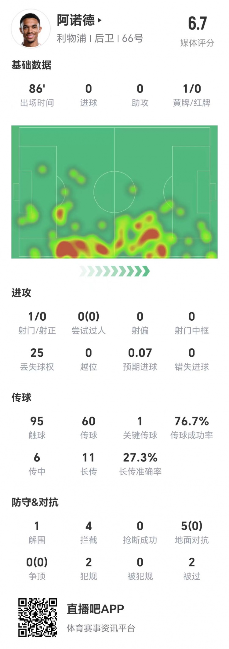 阿诺德全场数据：5次地面对抗&6次传中均未成功，11次长传成功3次