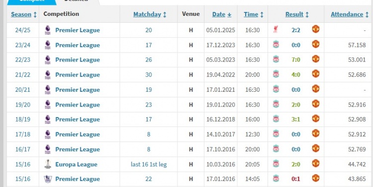 本场2-2战平，曼联此前10场在安菲尔德对阵利物浦只进了2球
