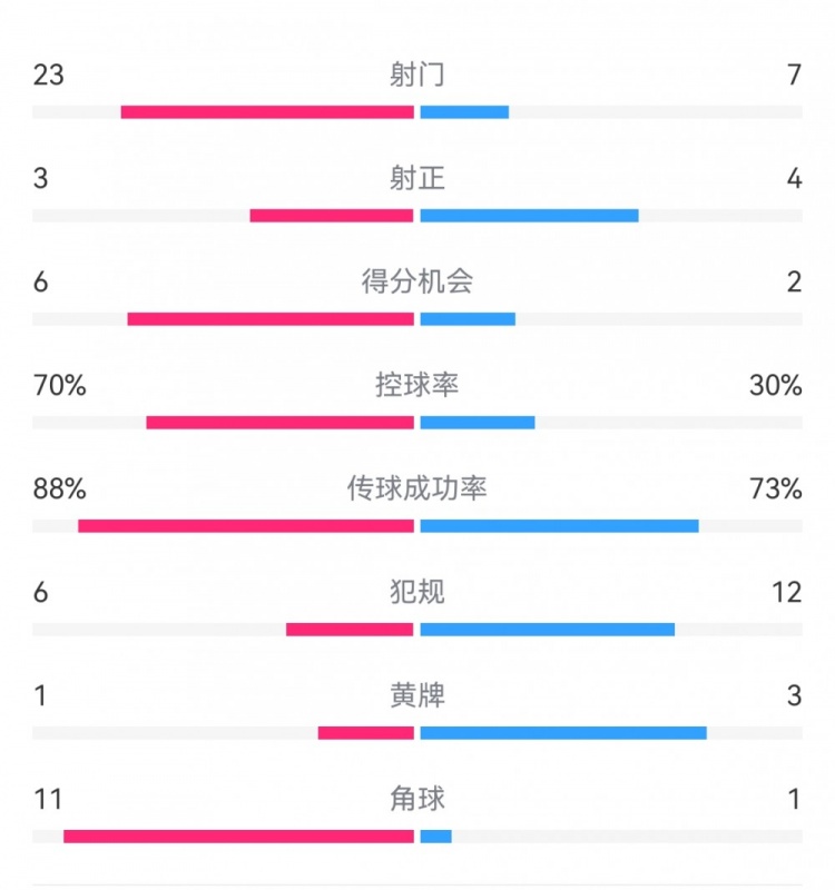 阿森纳0-2纽卡数据：射门23-7，射正3-4，得分机会6-2，角球11-1