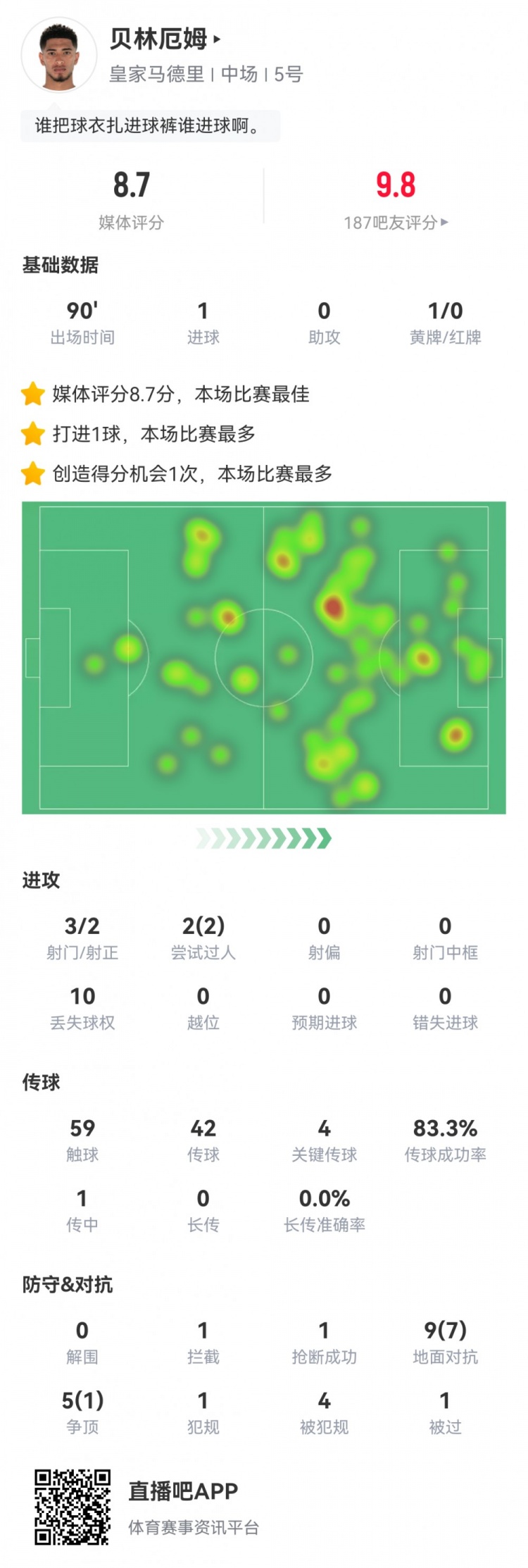 贝林厄姆数据：1进球，4次关键传球，8次成功对抗，全场最高8.7分