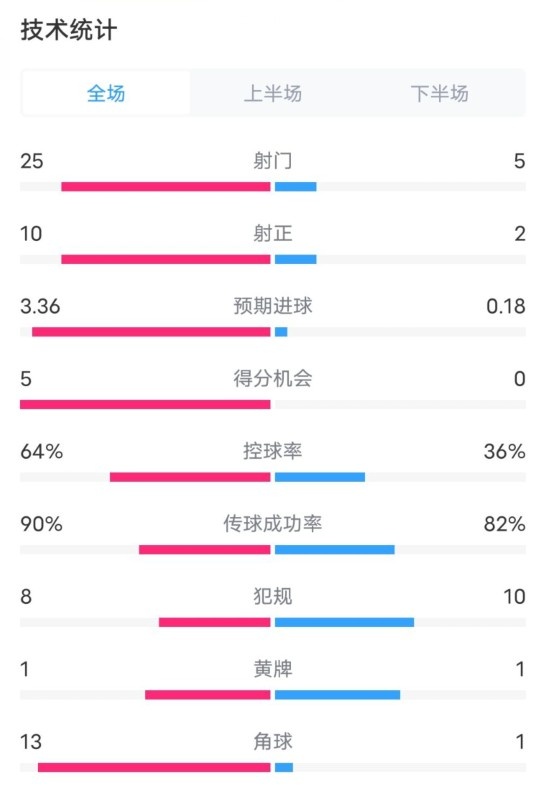 拜仁5-0霍芬海姆数据：射门25-5，射正10-2，控球率64%-36%