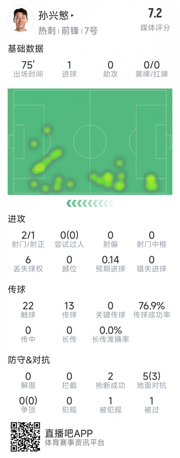 孙兴慜本场数据：1粒进球，2射1正，2次抢断，7对抗3次成功