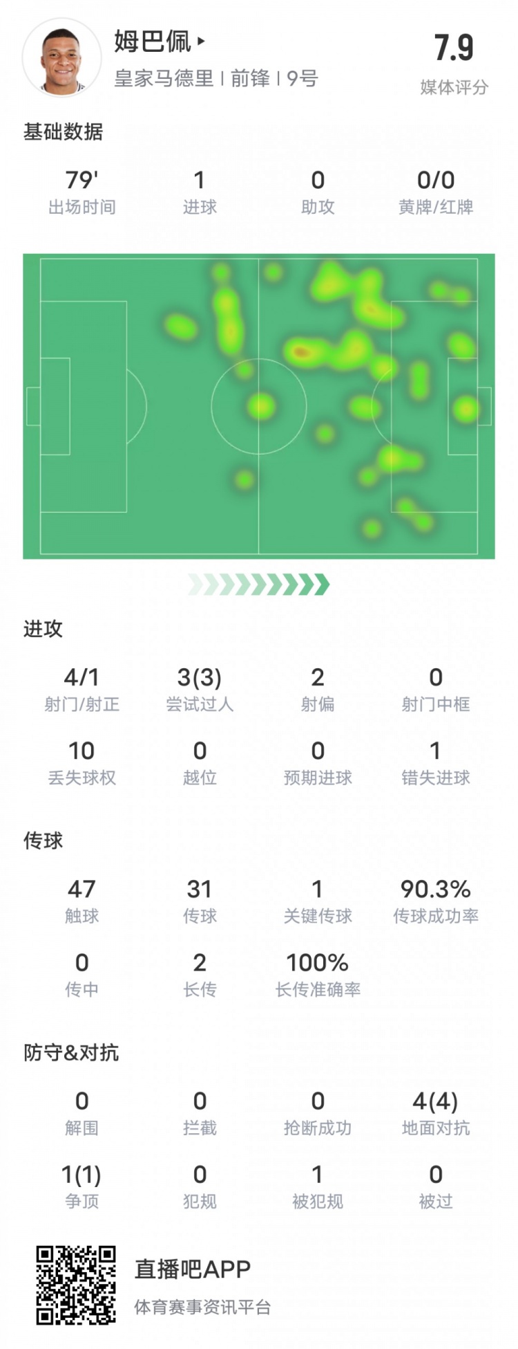 姆巴佩本场数据：1进球1关键传球1错失进球机会，评分7.9