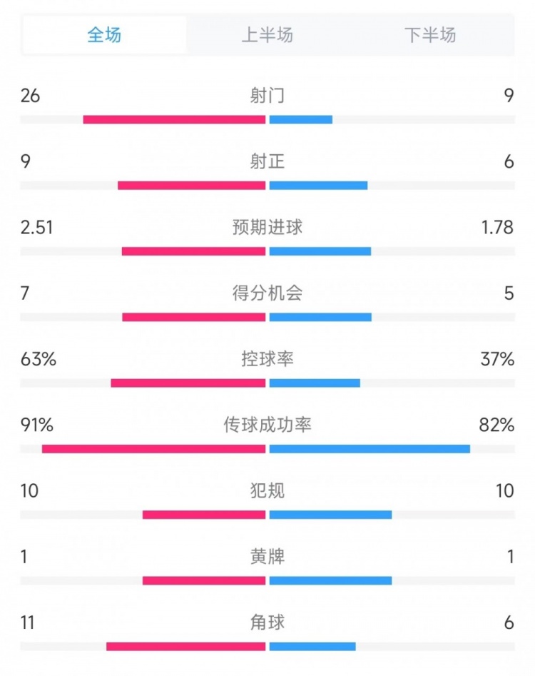 巴黎vs曼城全场数据：射门26比9、射正9比6、控球率63%比37%