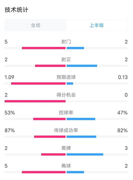 米兰VS帕尔马半场数据：射门5-2，射正2-2，控球率53%-47%