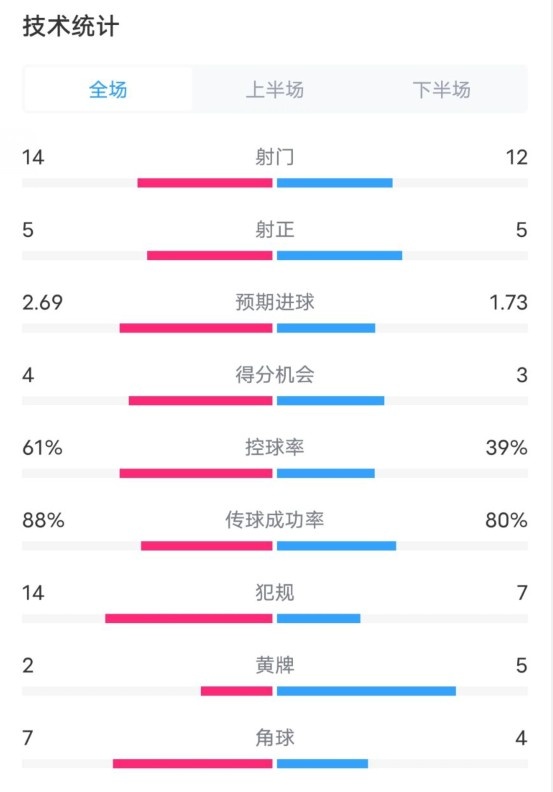 AC米兰3-2帕尔马全场数据：射门14-12，射正5-5，控球率61%-39%