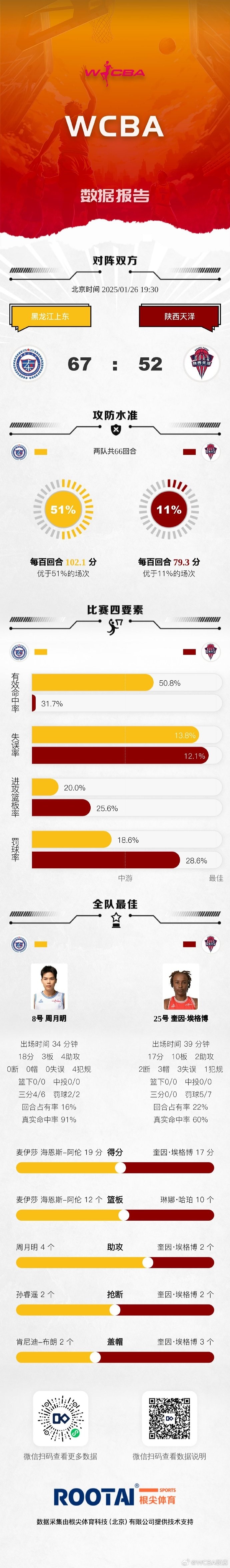 WCBA今日赛果：武汉胜厦门 黑龙江胜陕西 辽宁胜天津 河南胜合肥