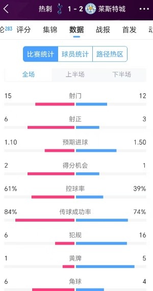 热刺1-2莱斯特城数据：射门数15比12，前者35次传中仅成功7次