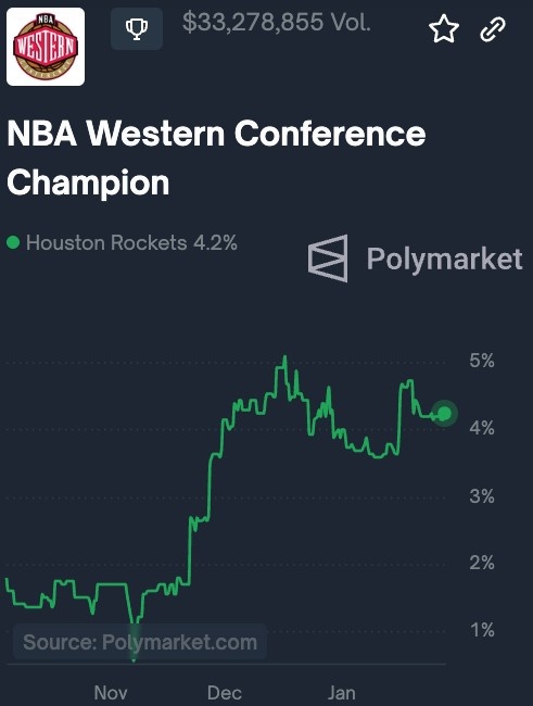 近11战9胜！知名预测市场平台：火箭本赛季夺得西部冠军概率4.2%