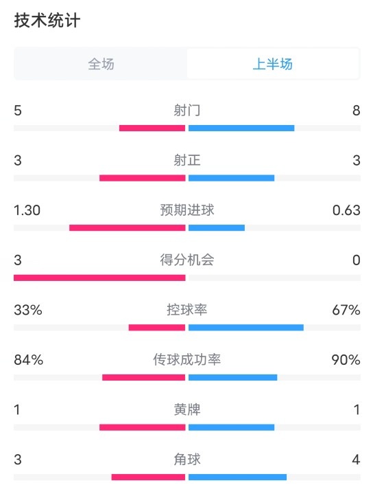 热刺VS切尔西半场数据：射门5-8，射正3-3，控球率33%-67%