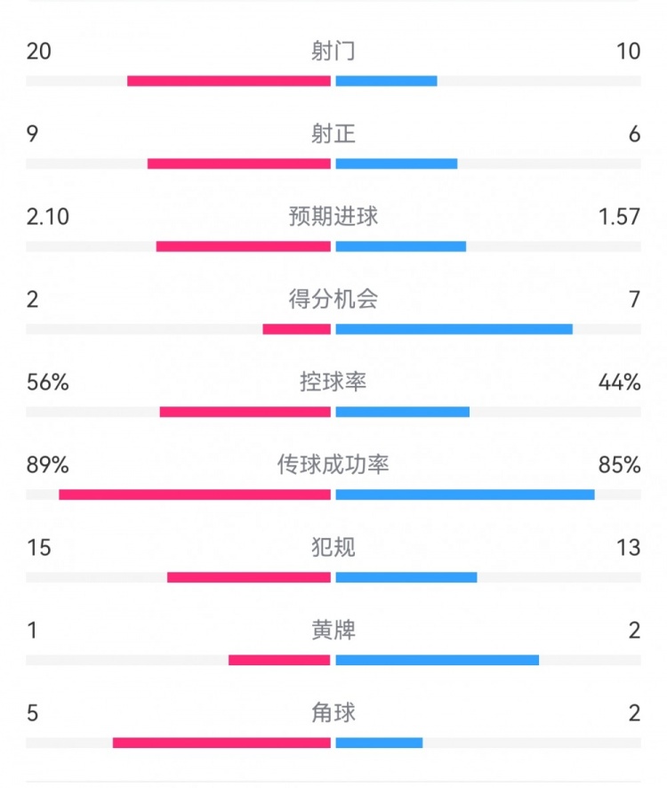 皇马3-2亚特兰大数据：射门10-20，射正6-9，得分机会7-2