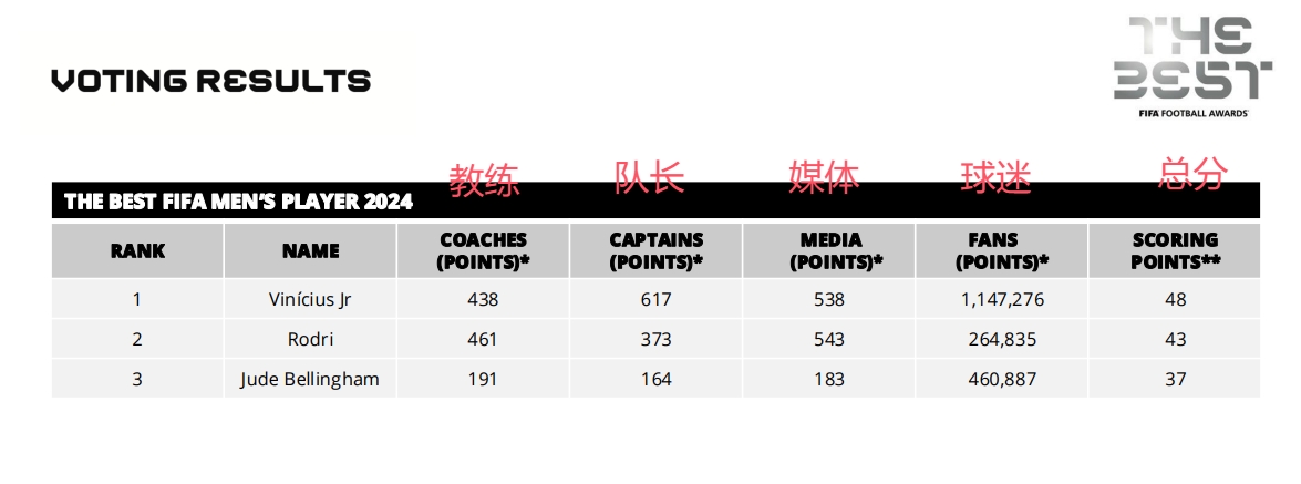 维尼修斯两项分数完胜罗德里！队长分617vs373，球迷分数4.3倍