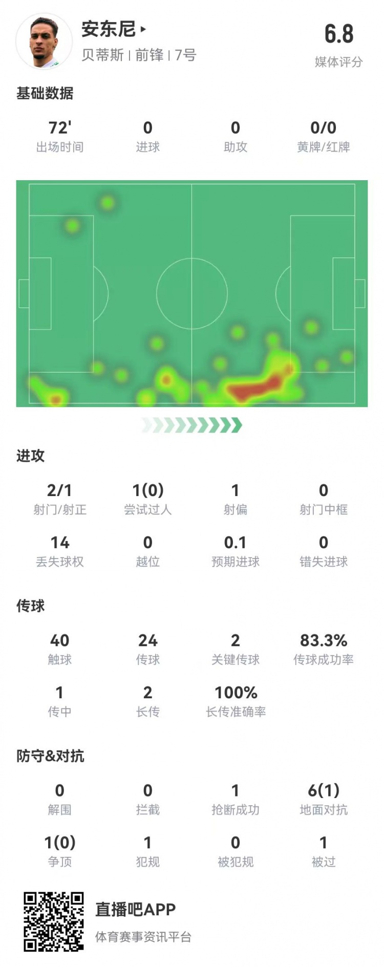 安东尼首秀数据：2关键传球+1造良机 7对抗1成功 获评6.8分