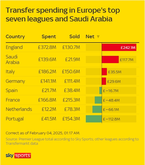 各大联赛冬窗支出：英超狂撒近4亿镑净支出2.4亿，西甲仅2千万