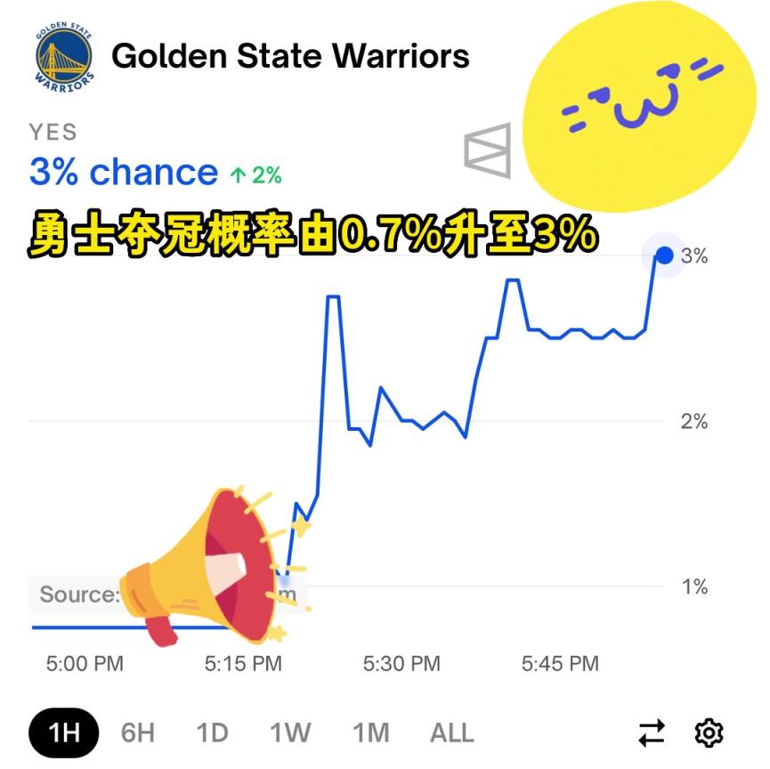 交易得到巴特勒！勇士预测夺冠概率由0.7%升至3%